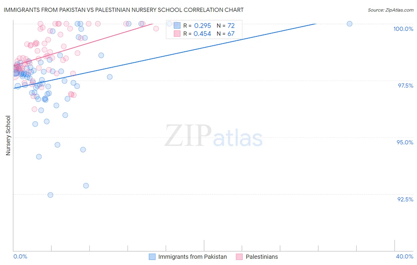 Immigrants from Pakistan vs Palestinian Nursery School