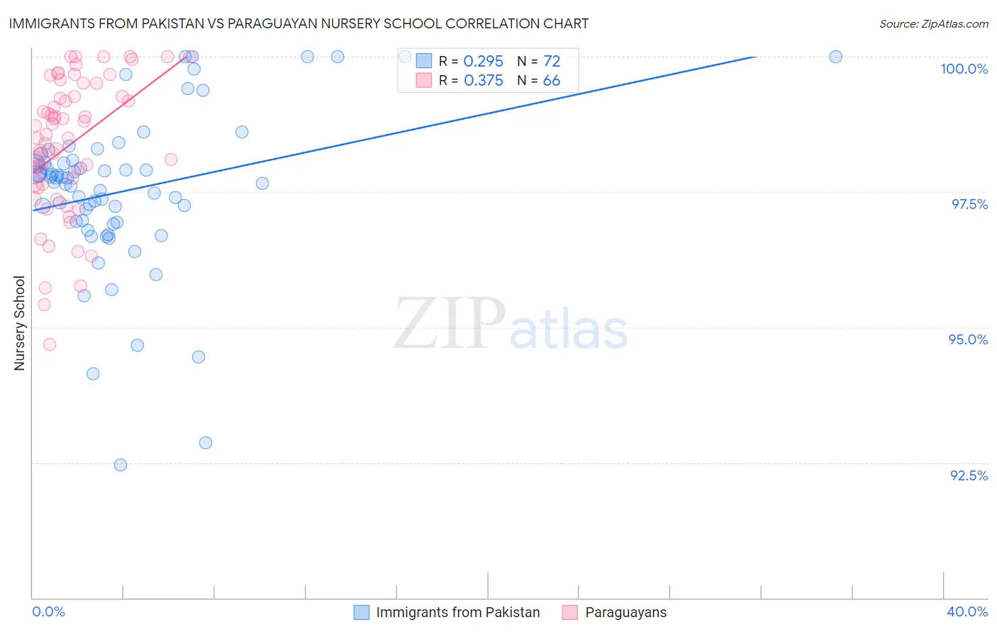 Immigrants from Pakistan vs Paraguayan Nursery School