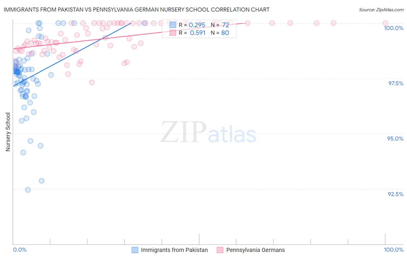 Immigrants from Pakistan vs Pennsylvania German Nursery School