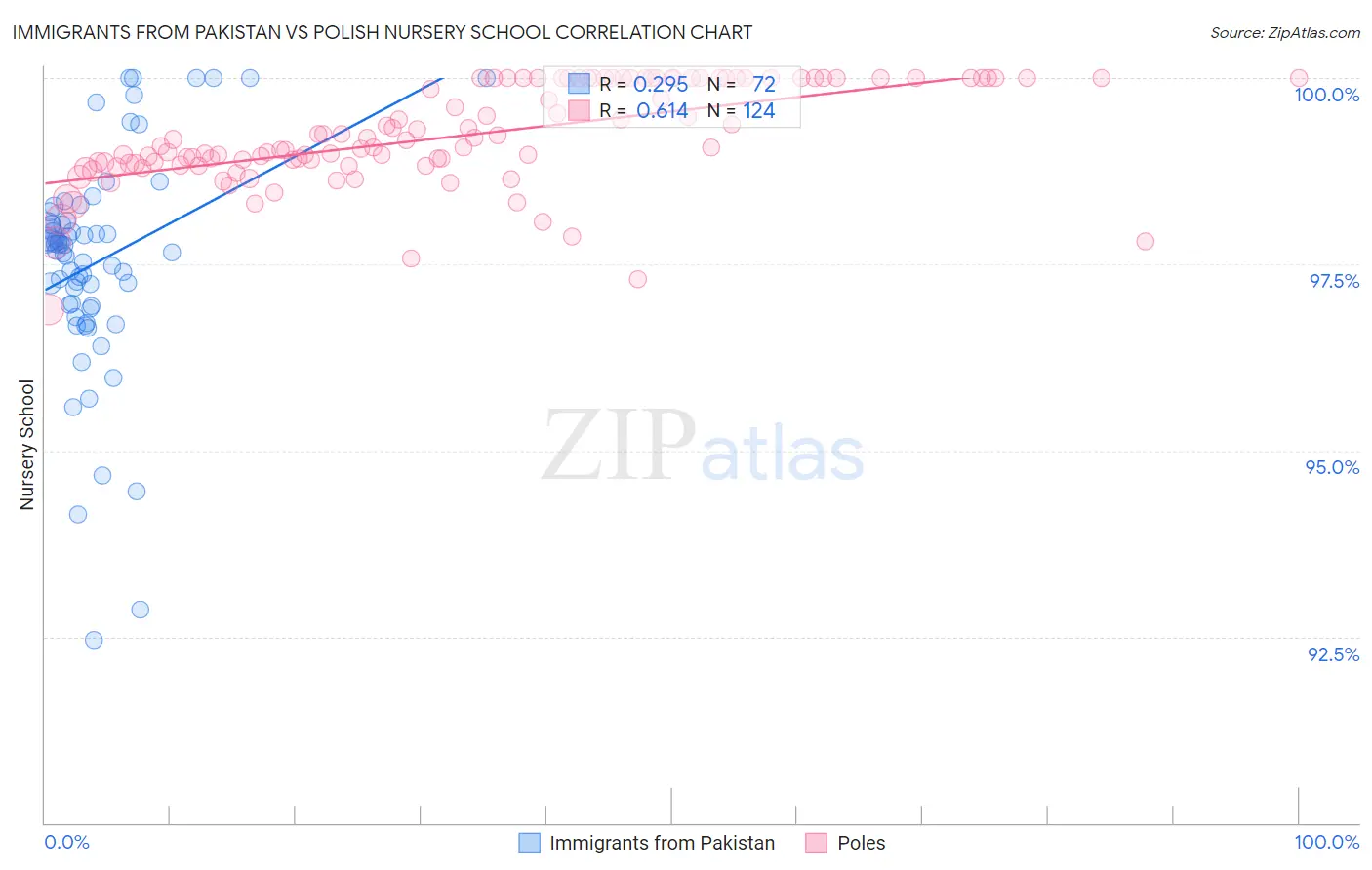 Immigrants from Pakistan vs Polish Nursery School