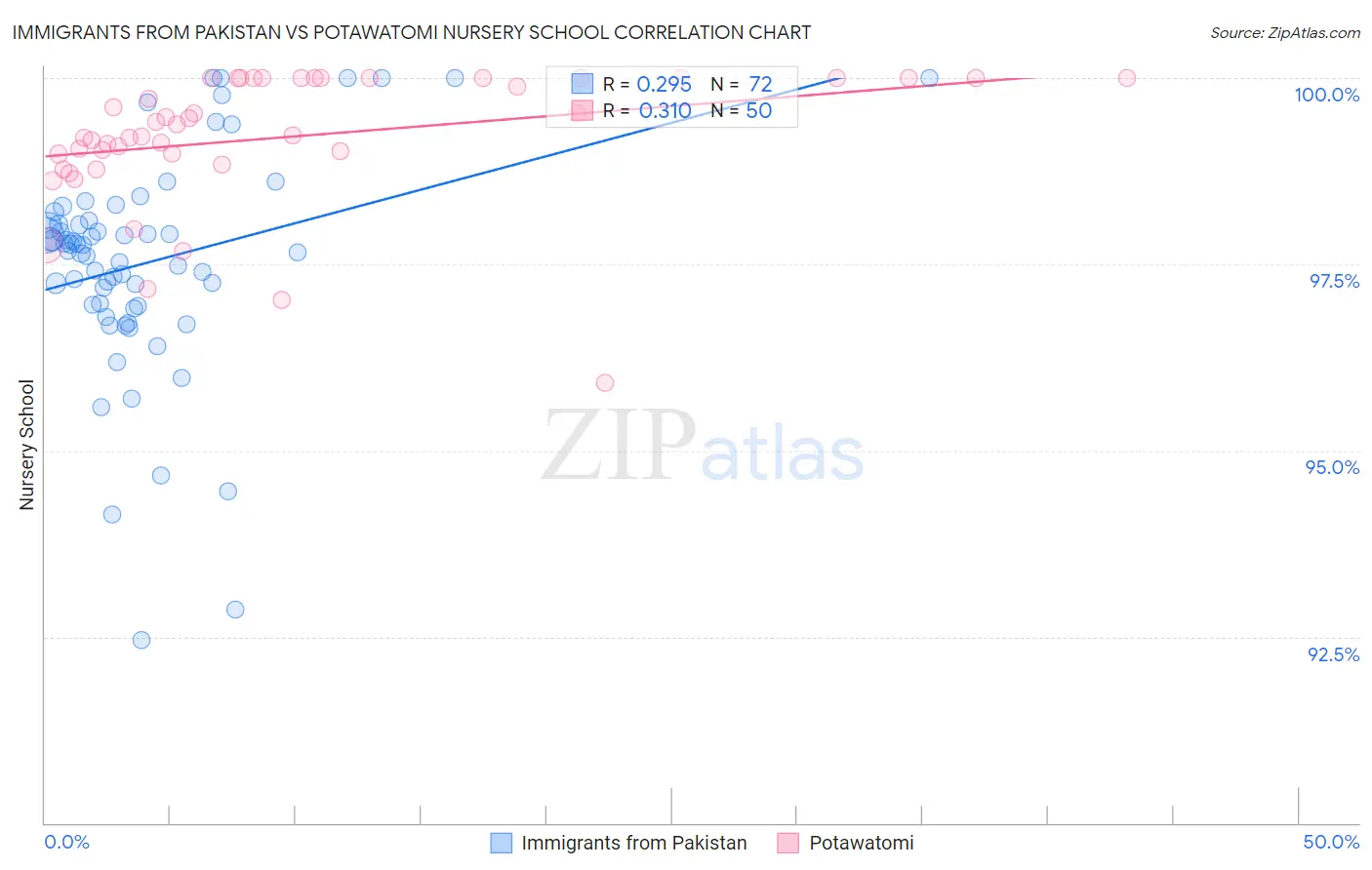 Immigrants from Pakistan vs Potawatomi Nursery School