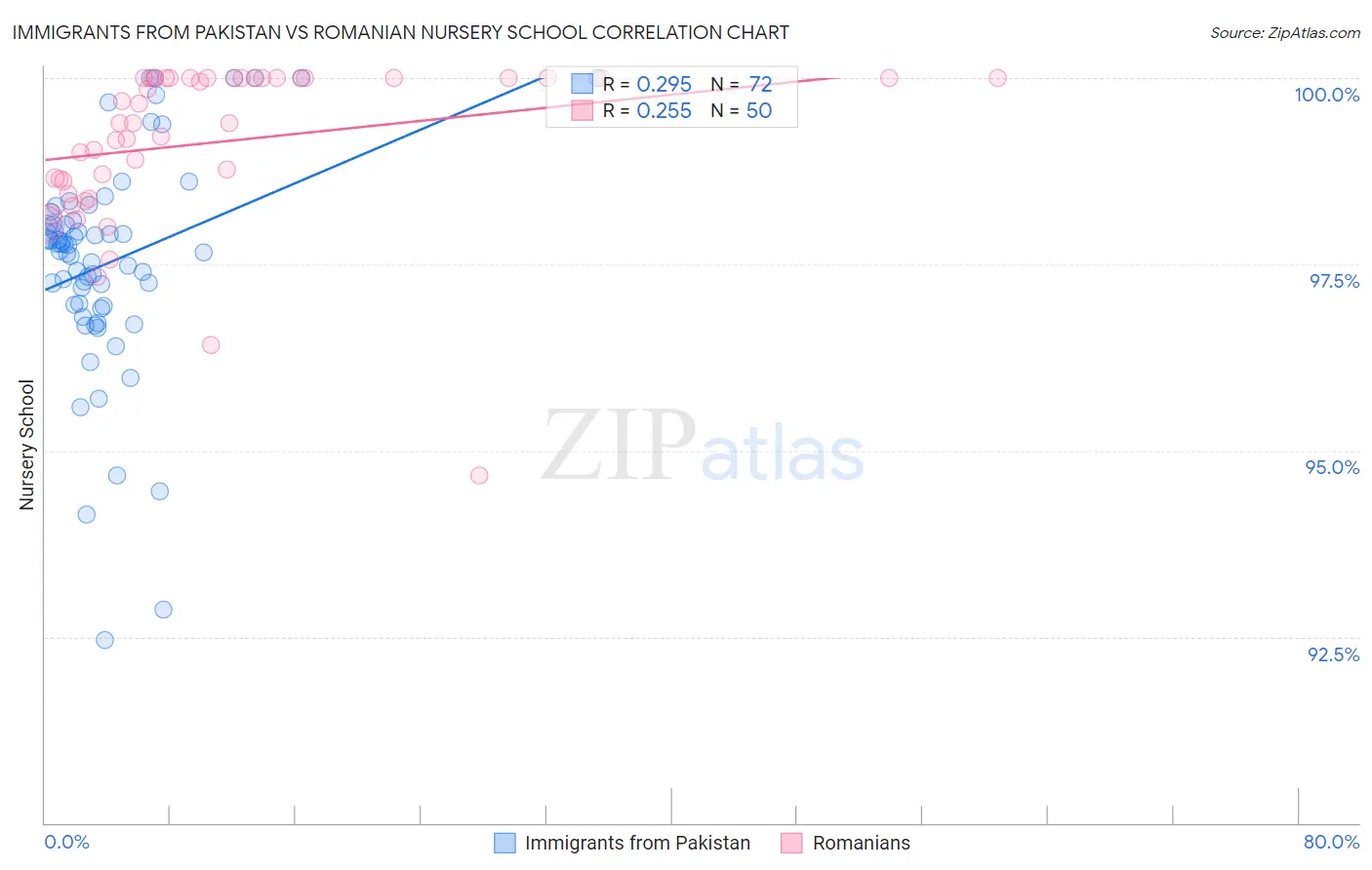 Immigrants from Pakistan vs Romanian Nursery School