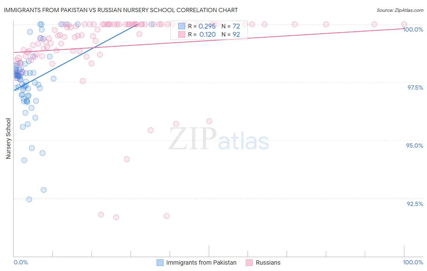 Immigrants from Pakistan vs Russian Nursery School