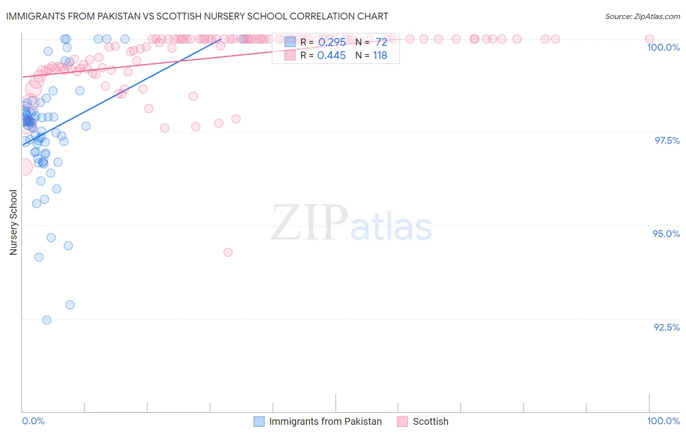 Immigrants from Pakistan vs Scottish Nursery School