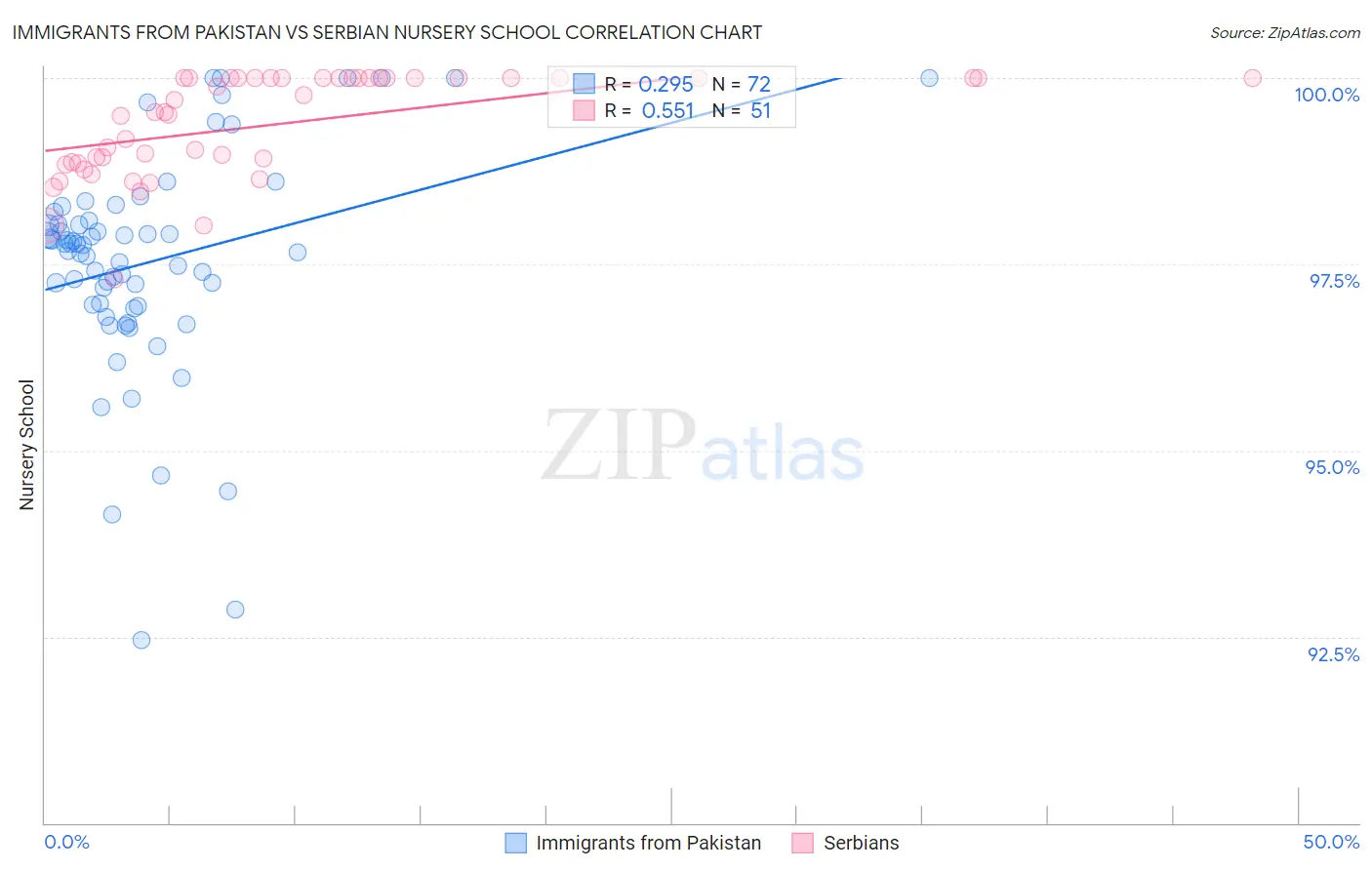 Immigrants from Pakistan vs Serbian Nursery School