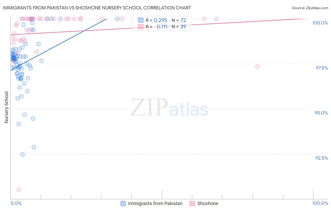 Immigrants from Pakistan vs Shoshone Nursery School