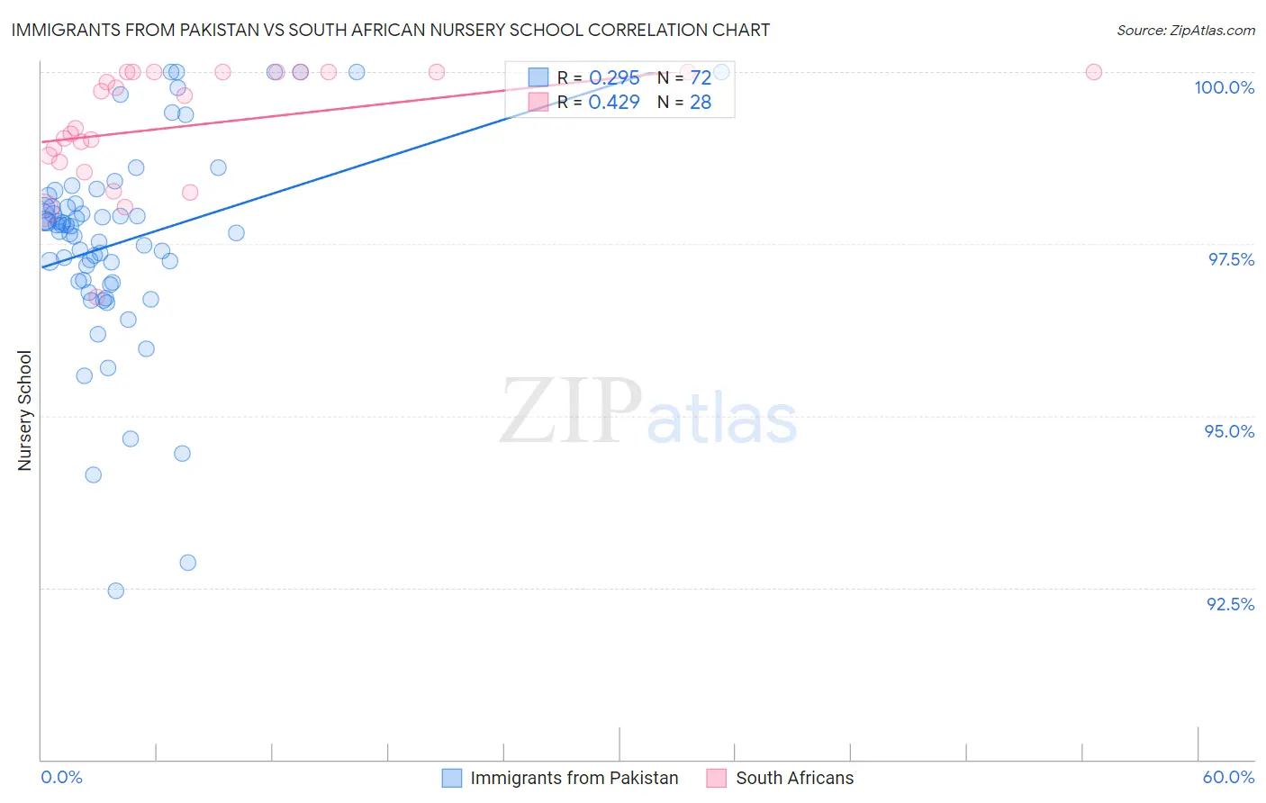 Immigrants from Pakistan vs South African Nursery School