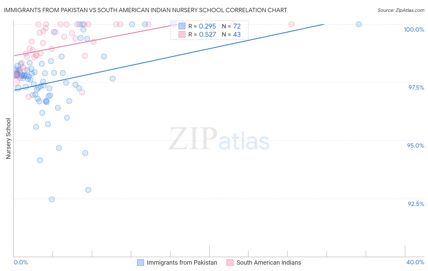 Immigrants from Pakistan vs South American Indian Nursery School