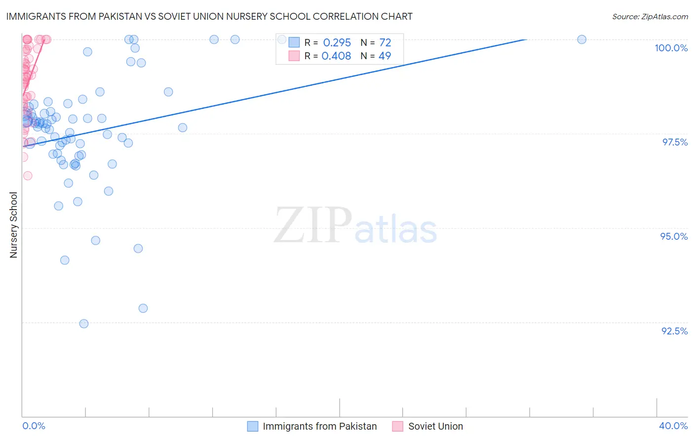 Immigrants from Pakistan vs Soviet Union Nursery School