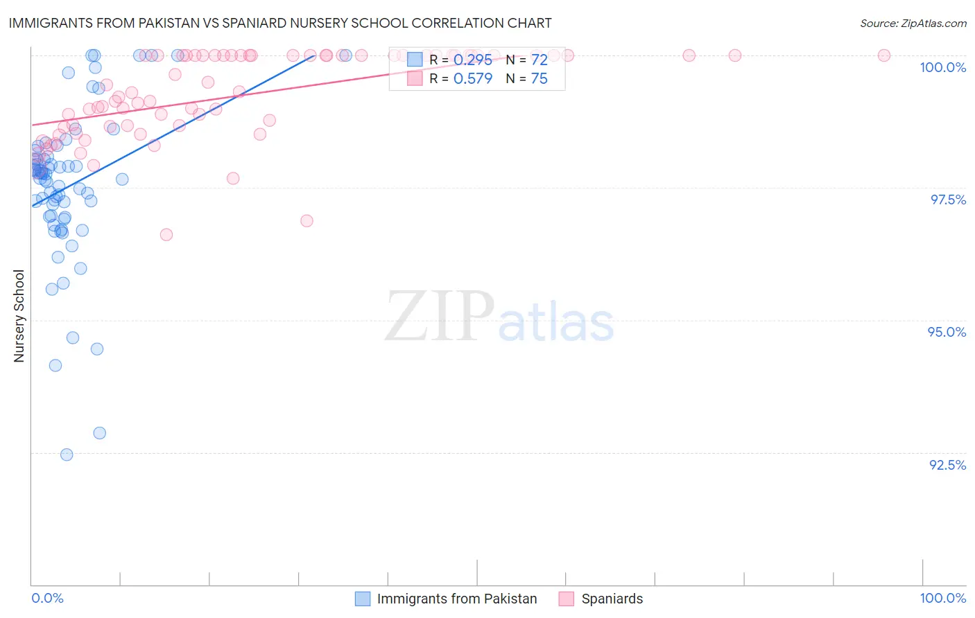 Immigrants from Pakistan vs Spaniard Nursery School