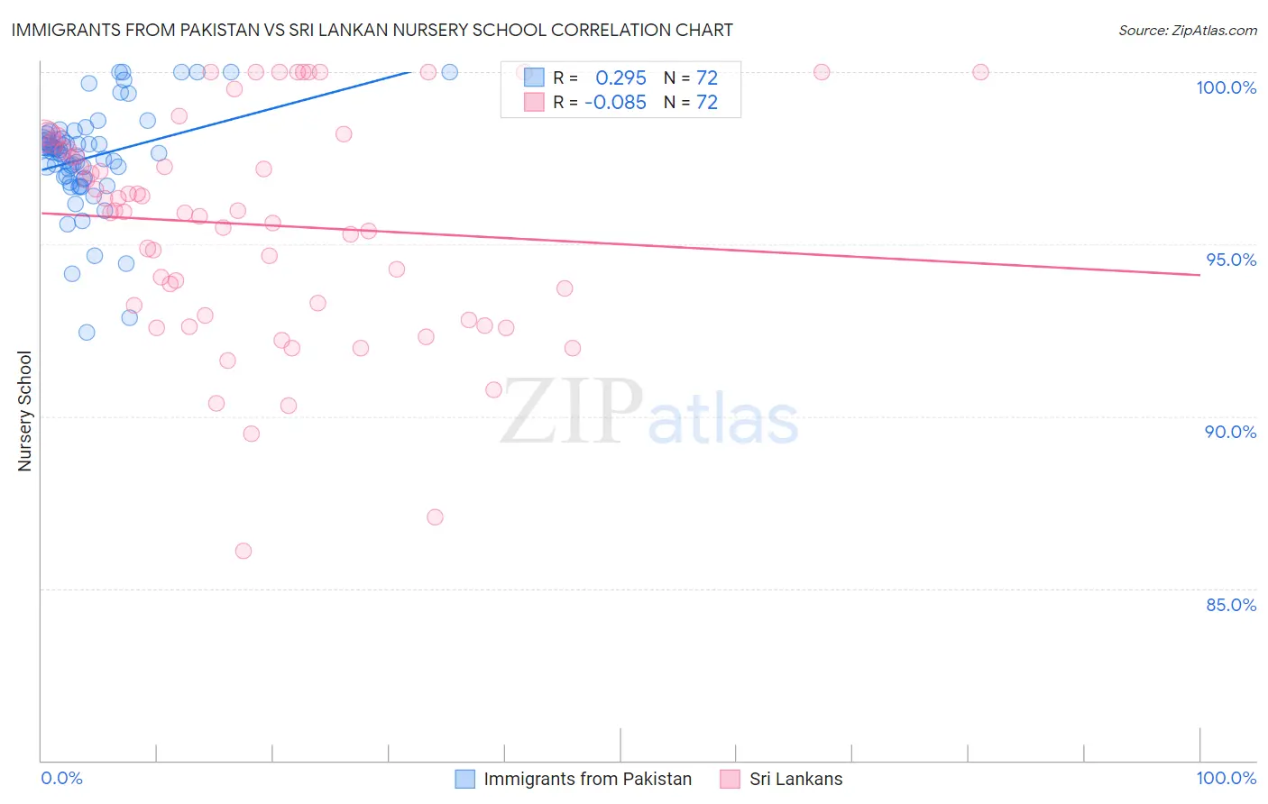 Immigrants from Pakistan vs Sri Lankan Nursery School