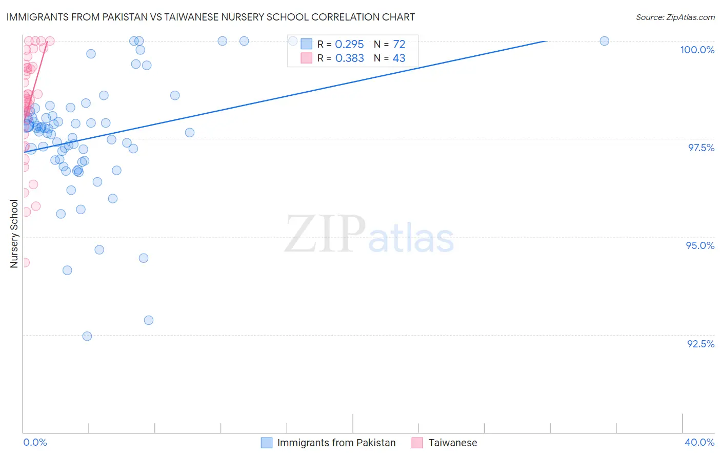 Immigrants from Pakistan vs Taiwanese Nursery School