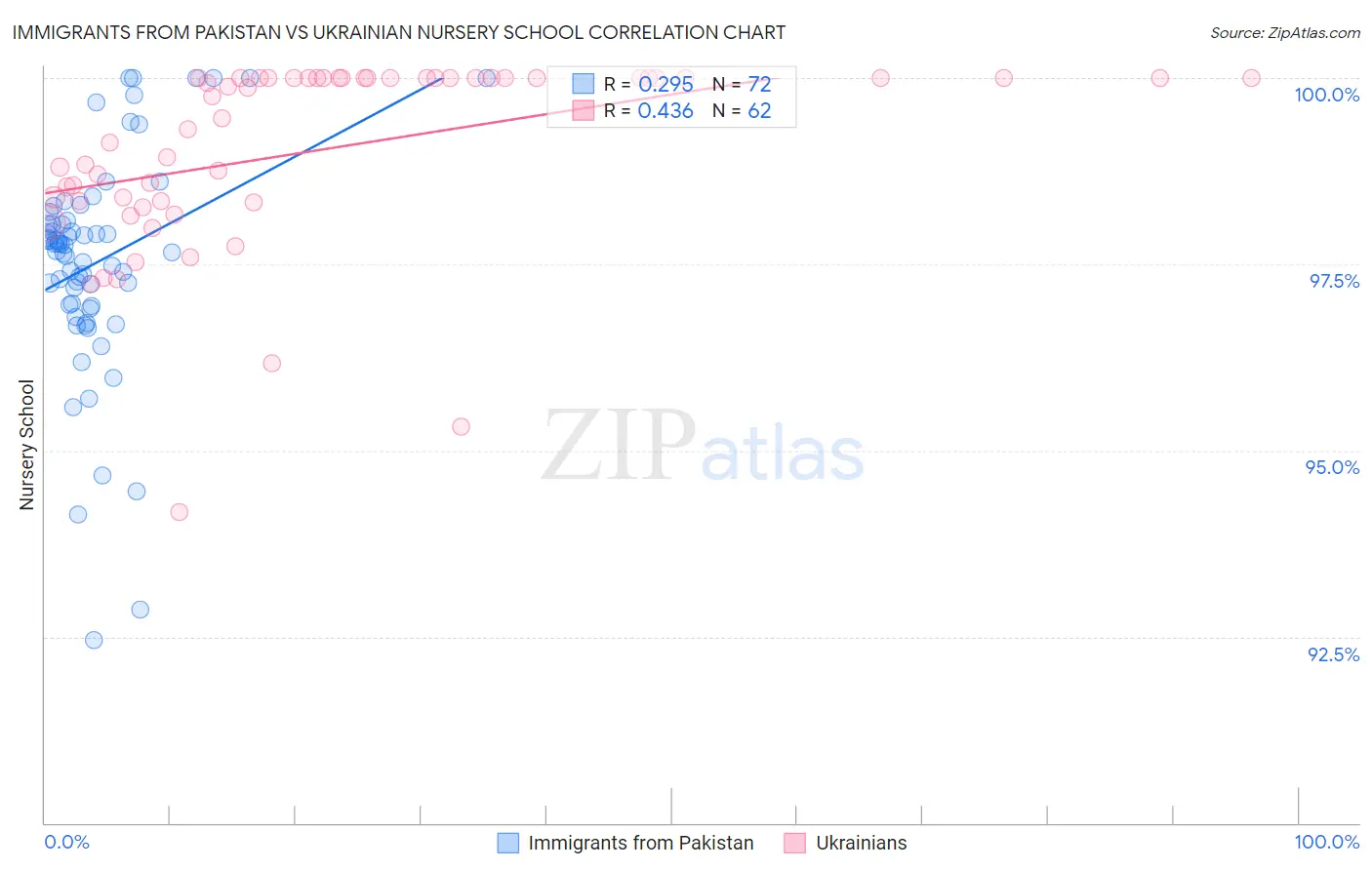 Immigrants from Pakistan vs Ukrainian Nursery School