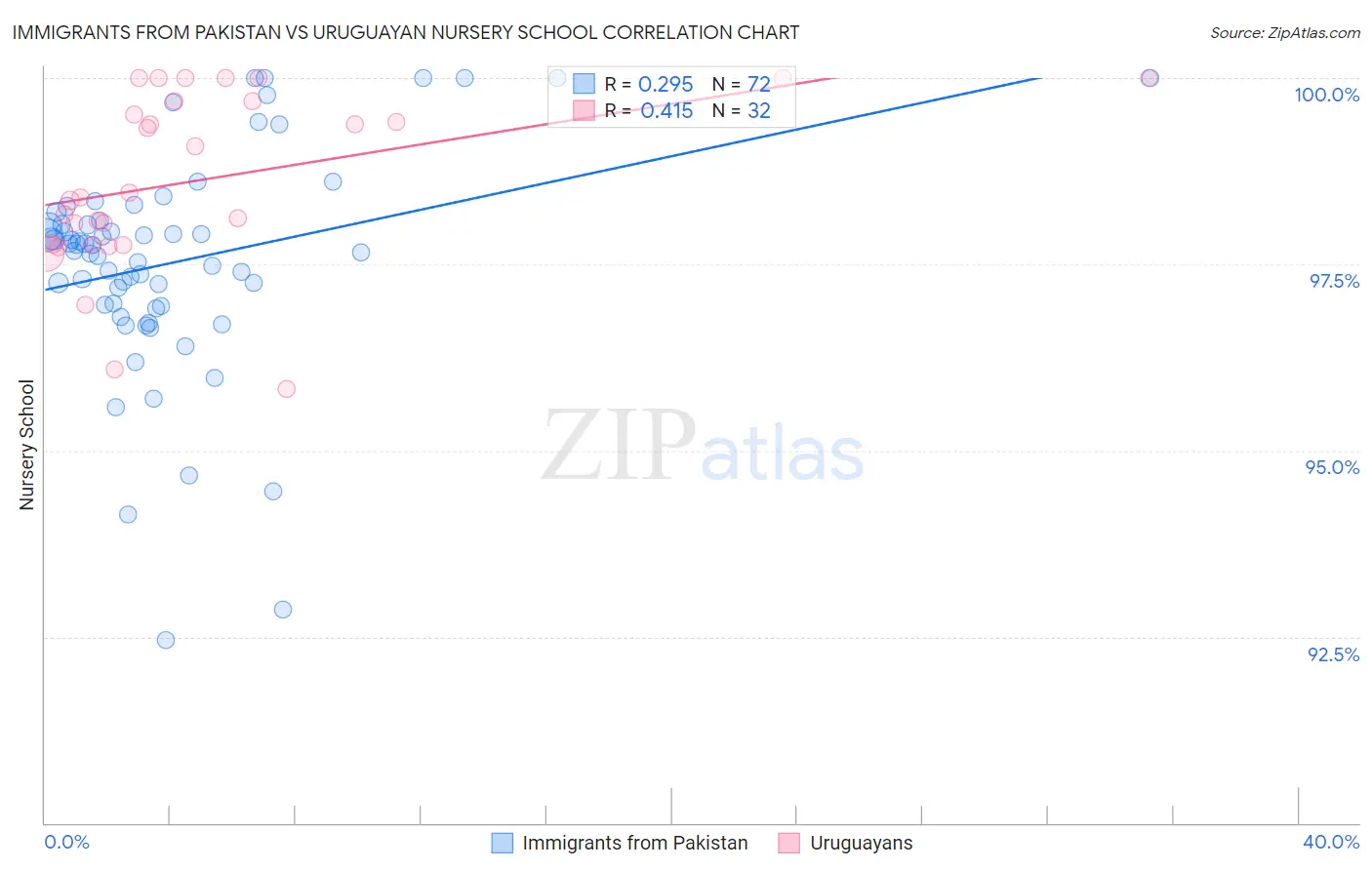 Immigrants from Pakistan vs Uruguayan Nursery School