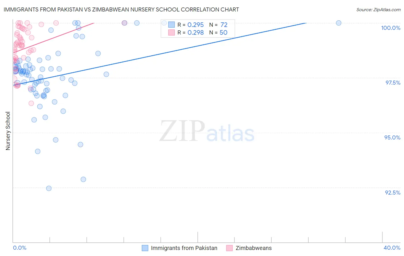 Immigrants from Pakistan vs Zimbabwean Nursery School