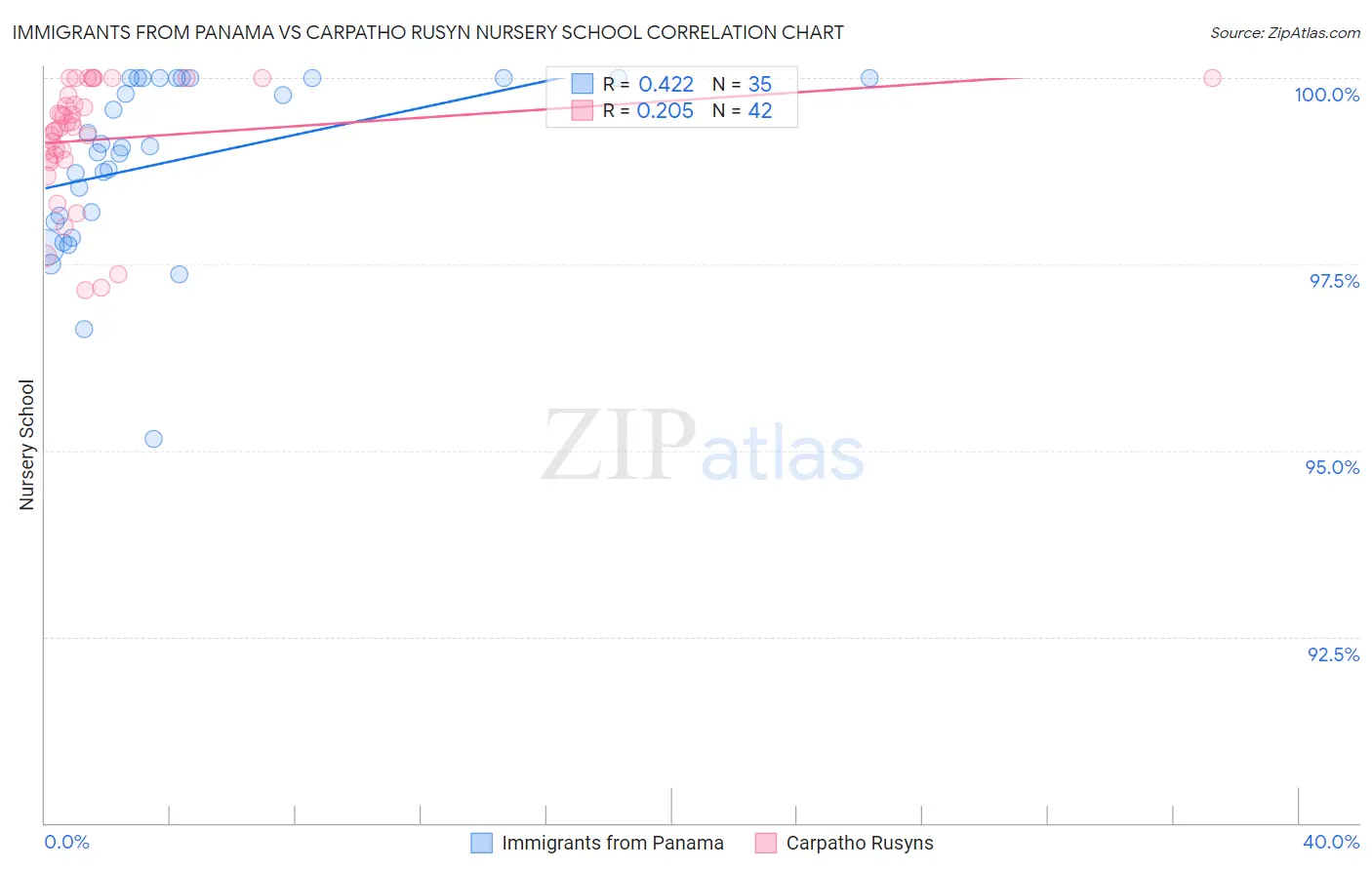 Immigrants from Panama vs Carpatho Rusyn Nursery School