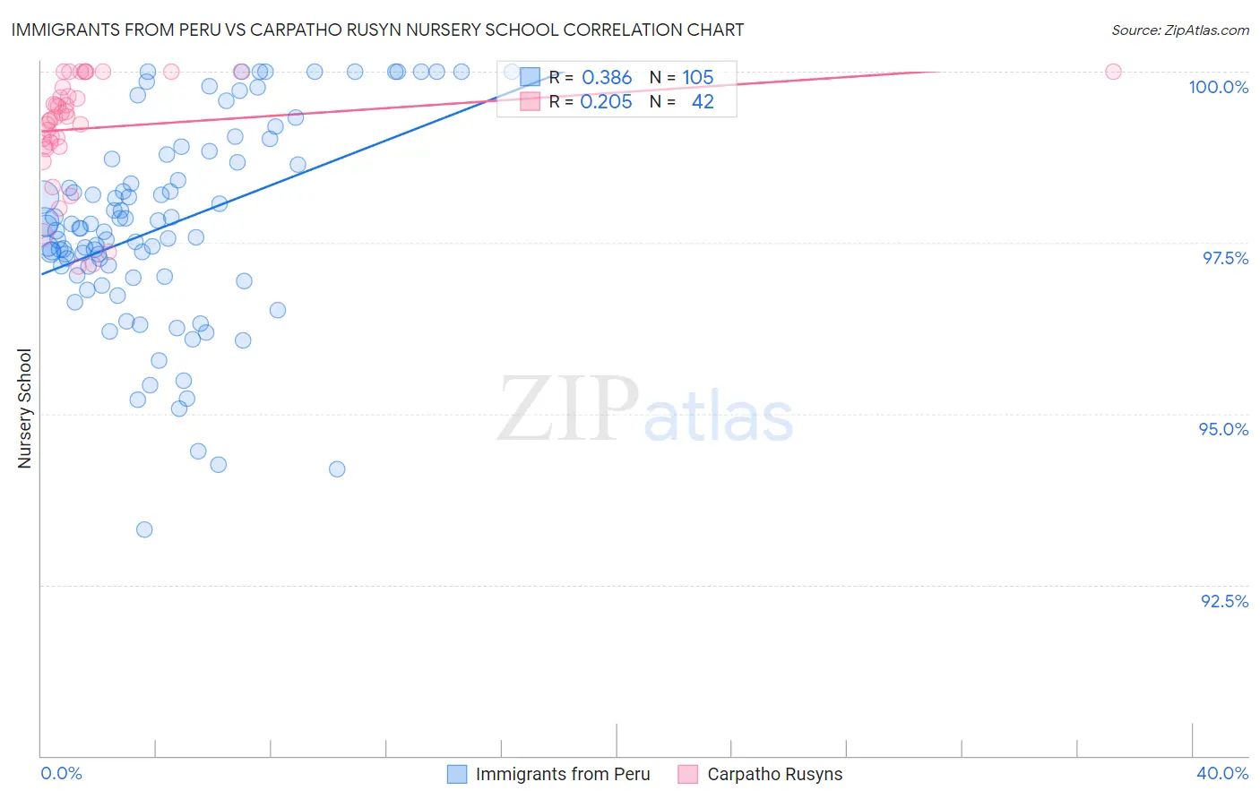 Immigrants from Peru vs Carpatho Rusyn Nursery School