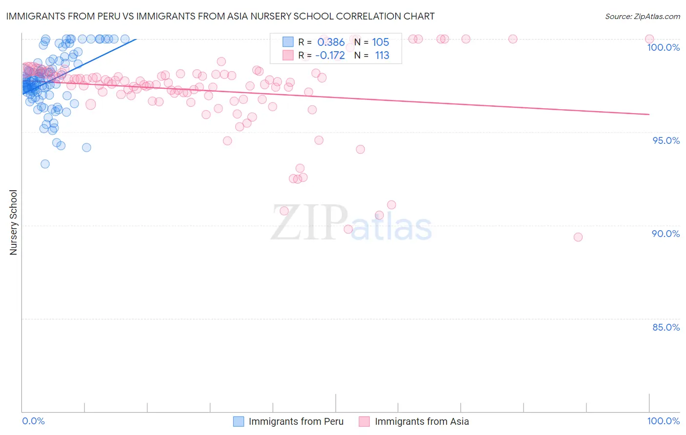 Immigrants from Peru vs Immigrants from Asia Nursery School