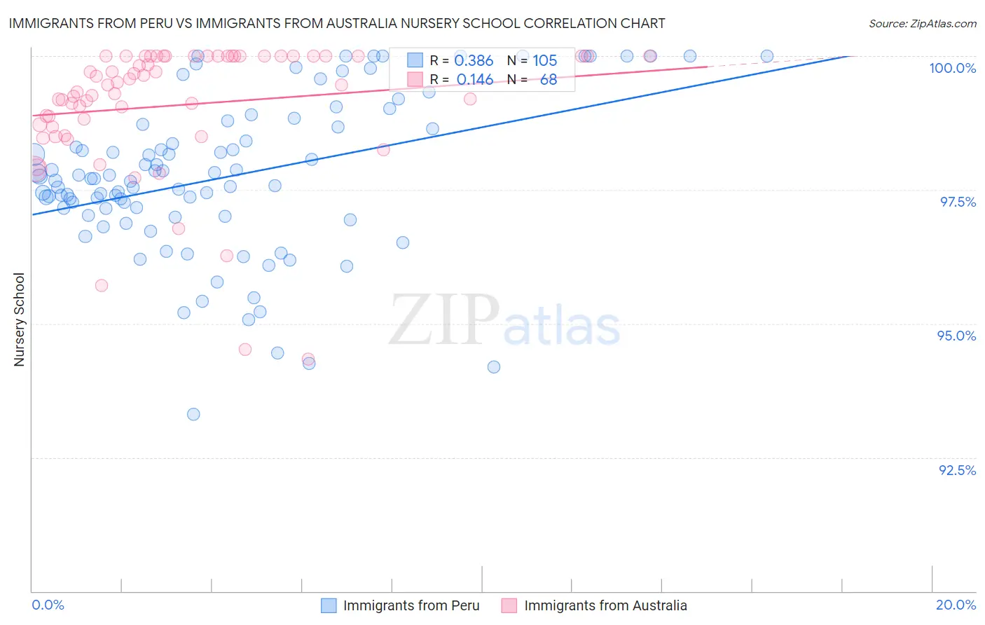 Immigrants from Peru vs Immigrants from Australia Nursery School