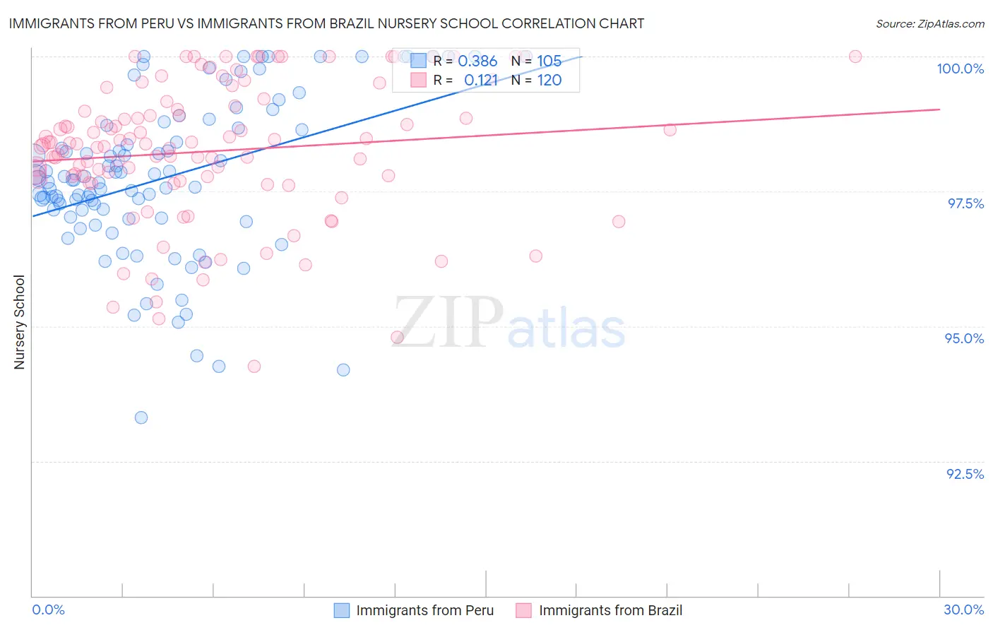 Immigrants from Peru vs Immigrants from Brazil Nursery School