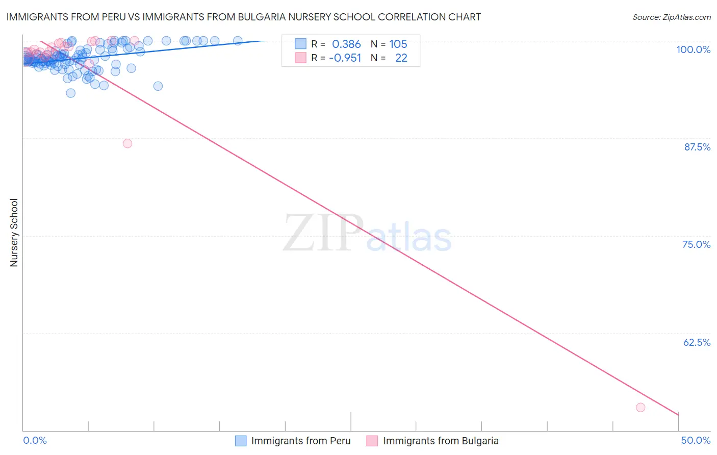 Immigrants from Peru vs Immigrants from Bulgaria Nursery School