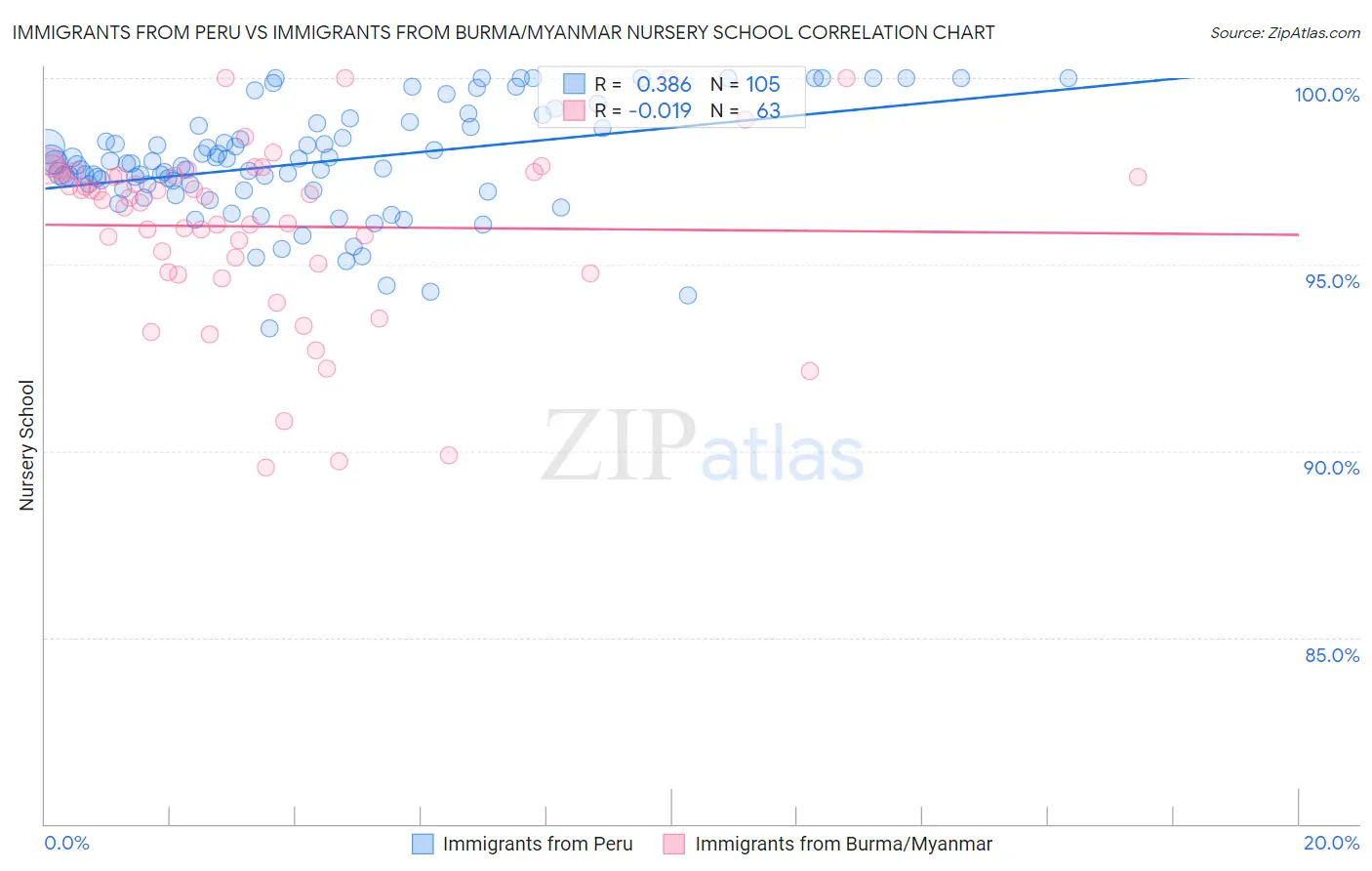 Immigrants from Peru vs Immigrants from Burma/Myanmar Nursery School