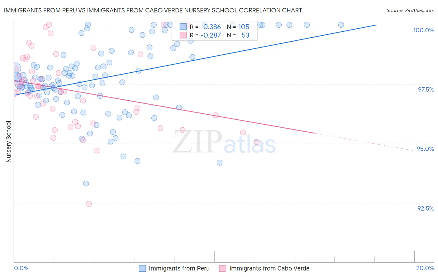 Immigrants from Peru vs Immigrants from Cabo Verde Nursery School