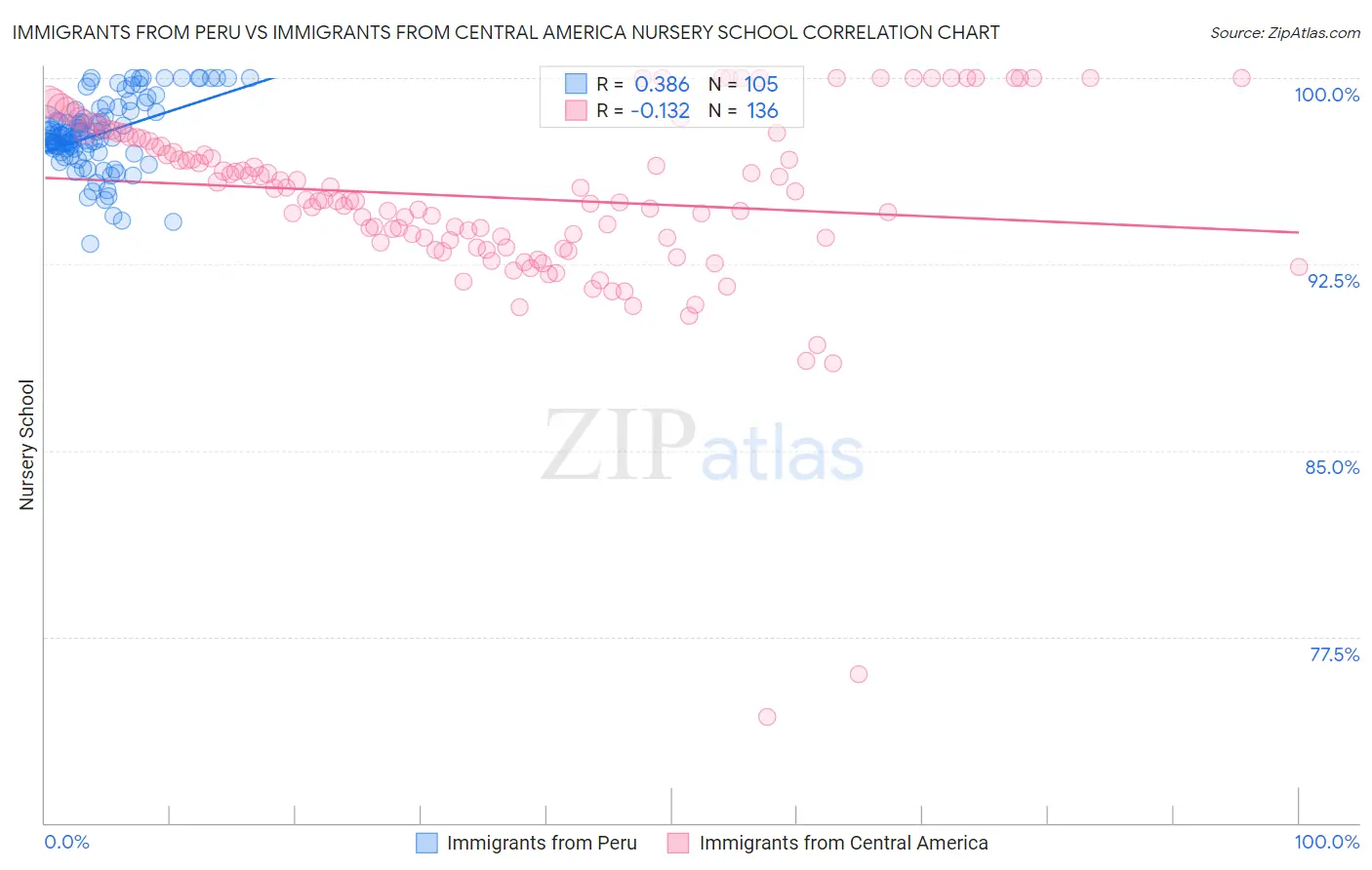 Immigrants from Peru vs Immigrants from Central America Nursery School