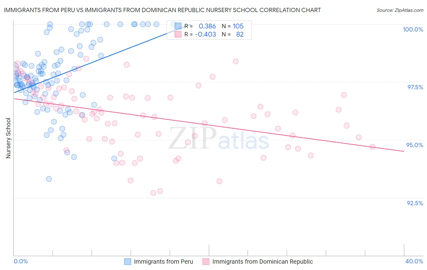 Immigrants from Peru vs Immigrants from Dominican Republic Nursery School