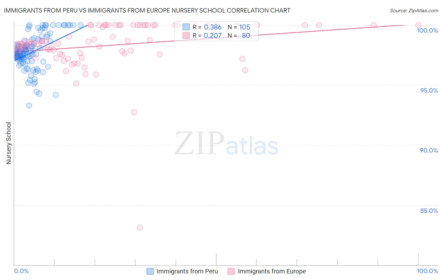 Immigrants from Peru vs Immigrants from Europe Nursery School