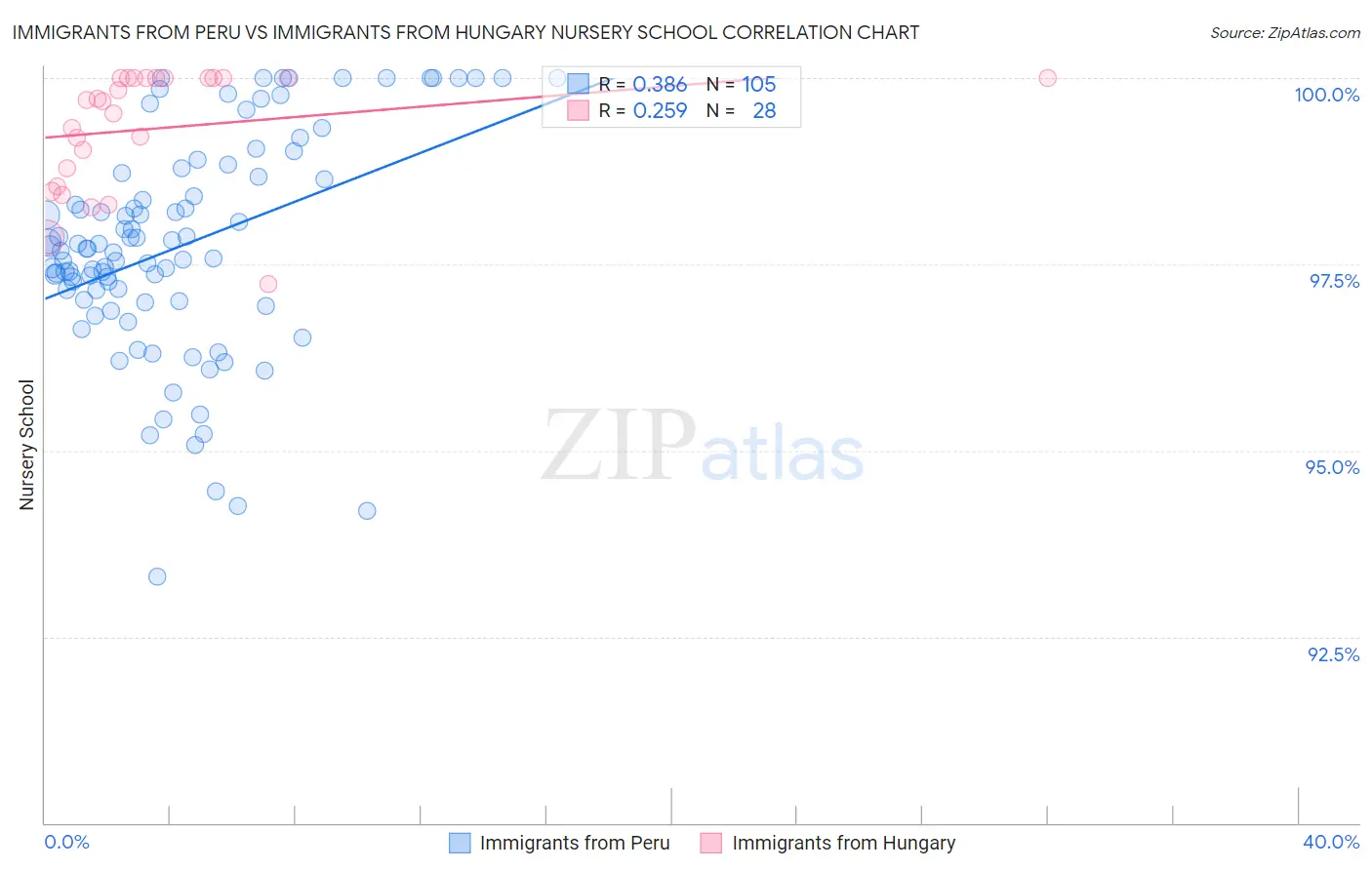 Immigrants from Peru vs Immigrants from Hungary Nursery School