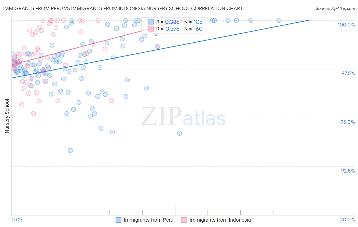 Immigrants from Peru vs Immigrants from Indonesia Nursery School