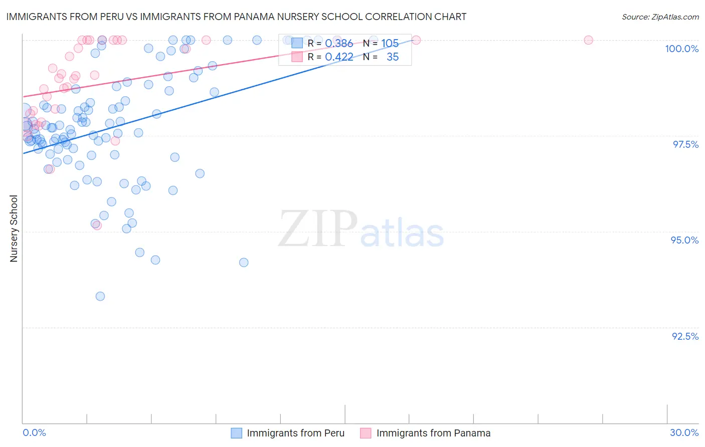 Immigrants from Peru vs Immigrants from Panama Nursery School