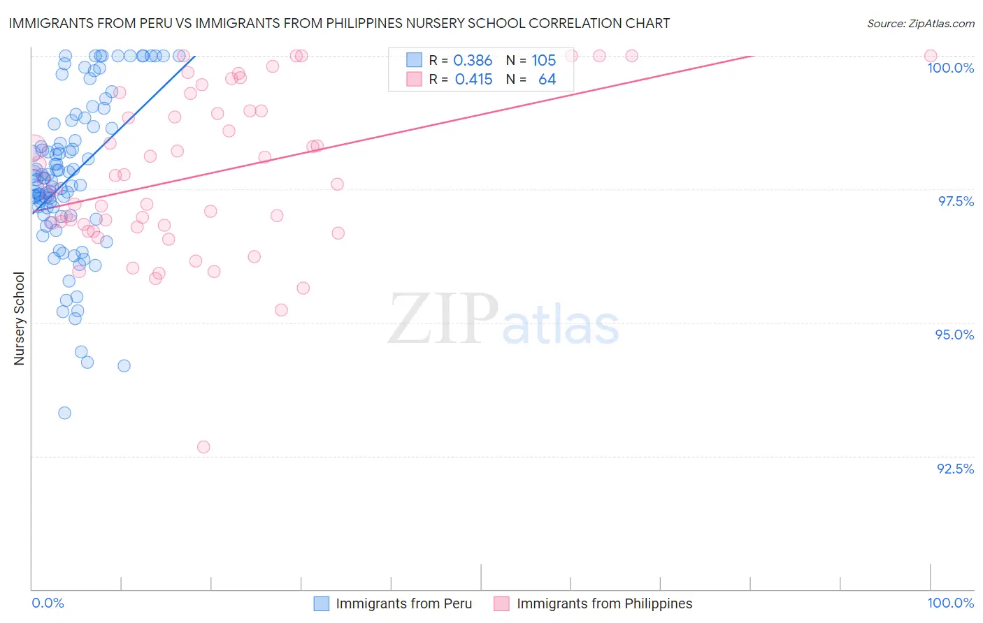 Immigrants from Peru vs Immigrants from Philippines Nursery School