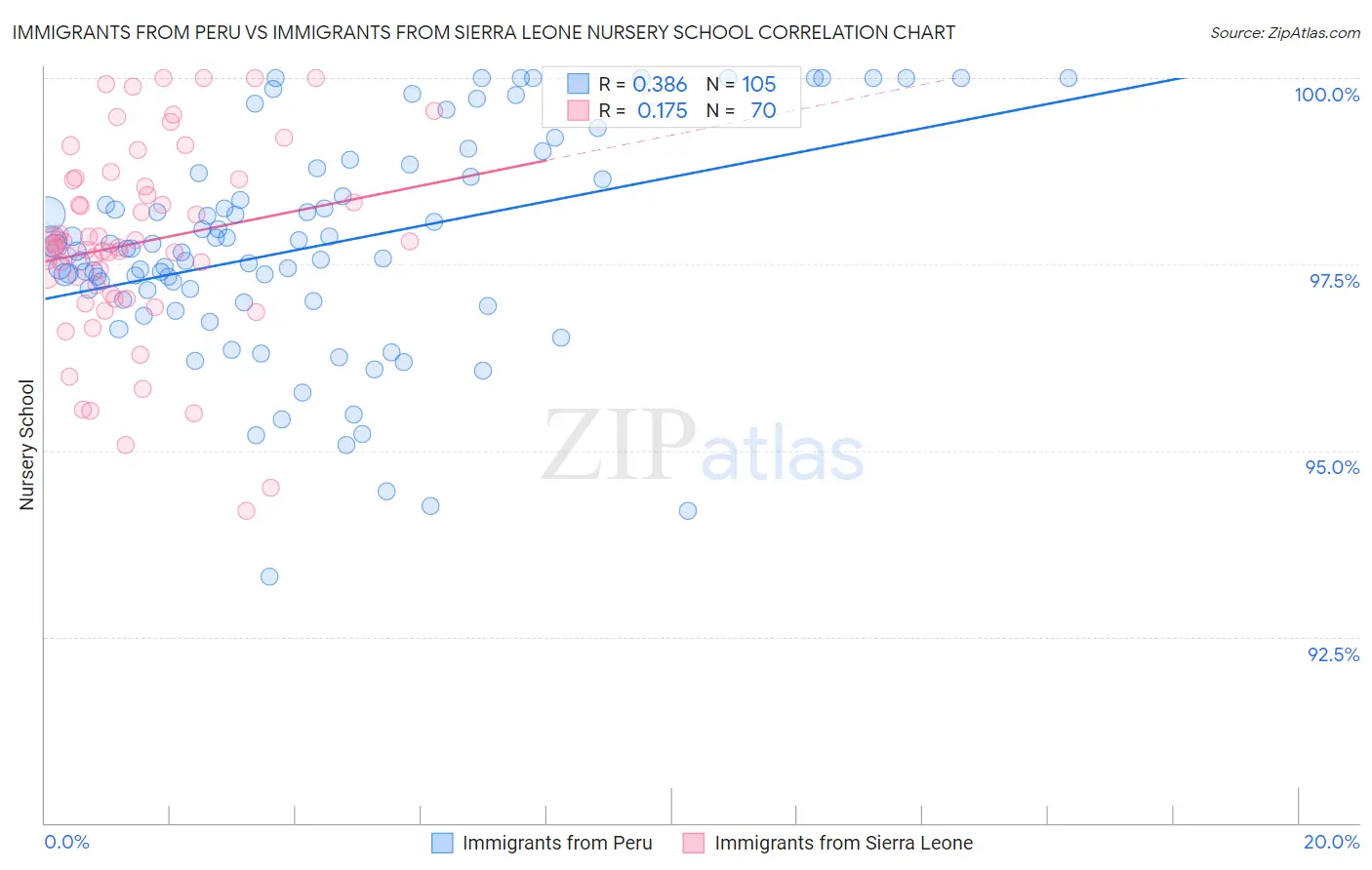 Immigrants from Peru vs Immigrants from Sierra Leone Nursery School