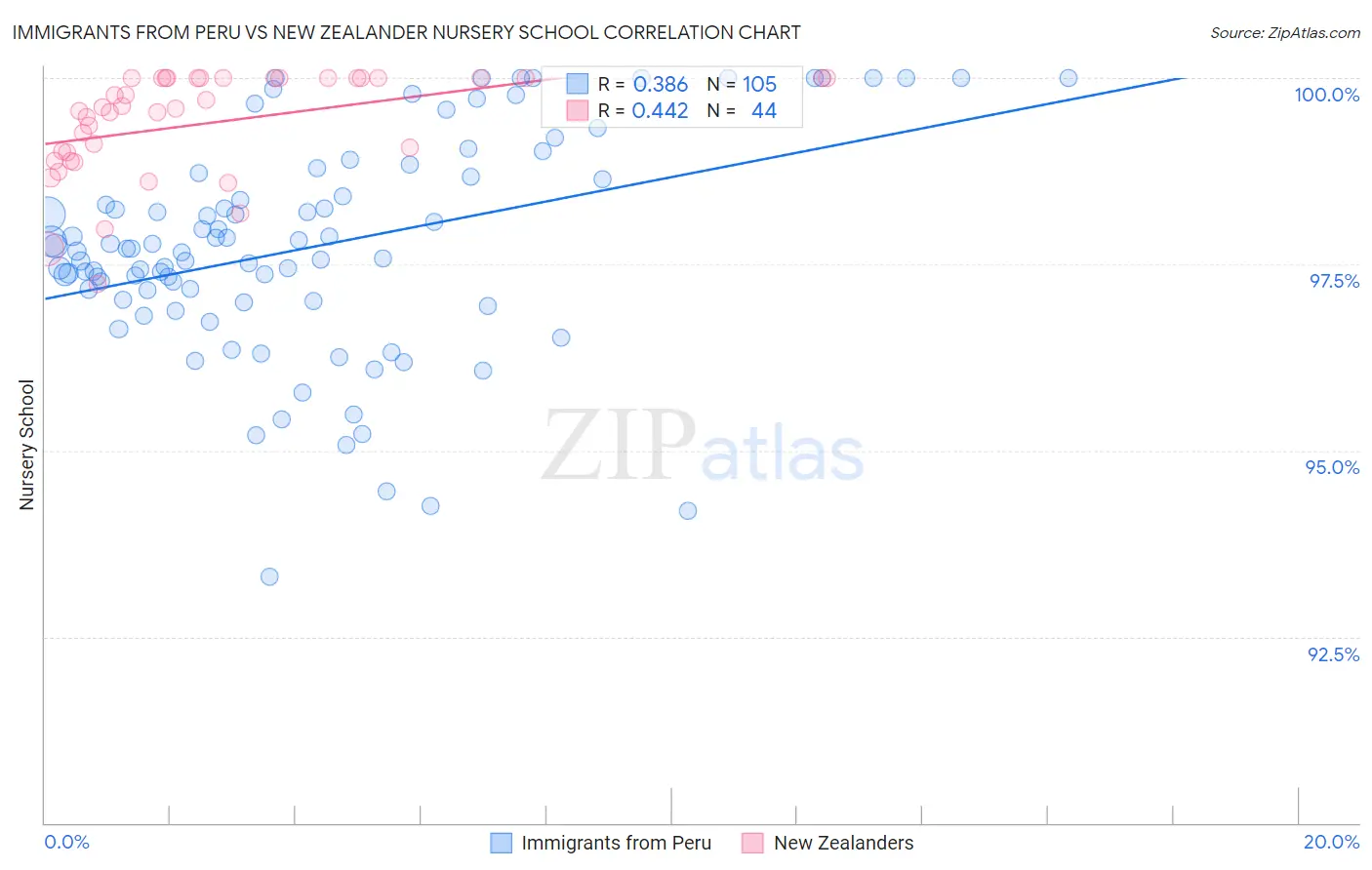 Immigrants from Peru vs New Zealander Nursery School