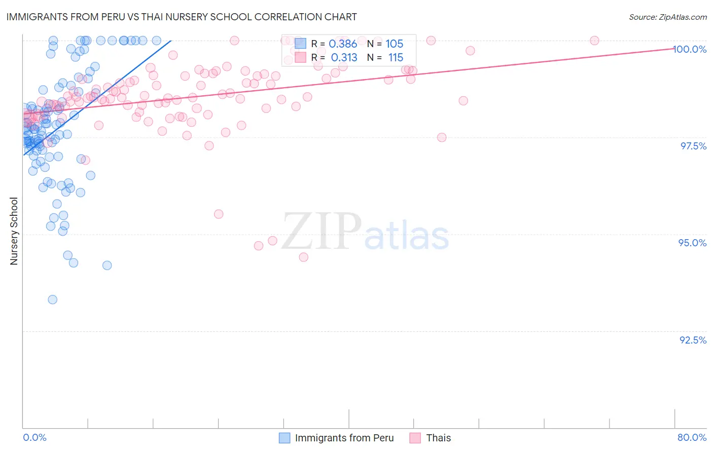 Immigrants from Peru vs Thai Nursery School