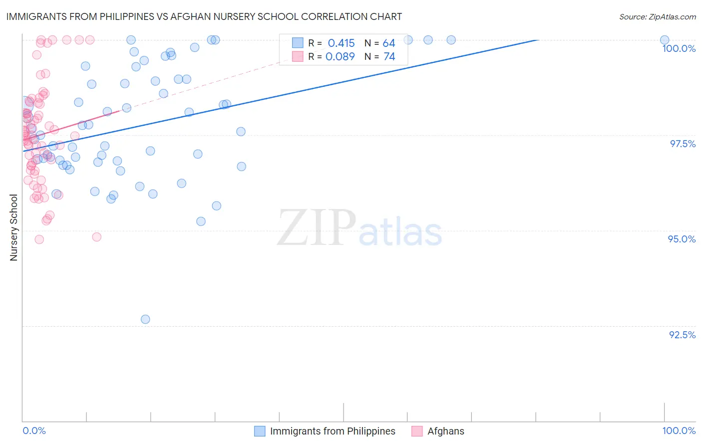 Immigrants from Philippines vs Afghan Nursery School