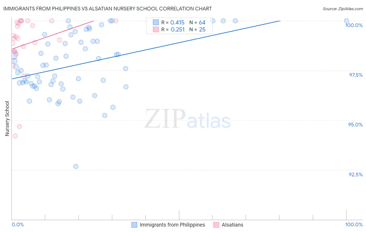 Immigrants from Philippines vs Alsatian Nursery School
