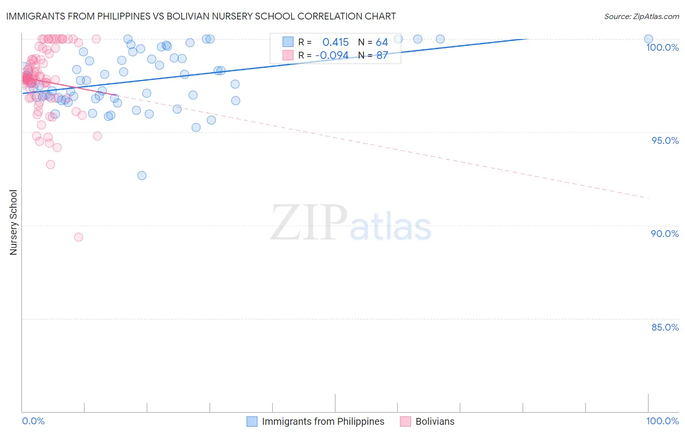 Immigrants from Philippines vs Bolivian Nursery School