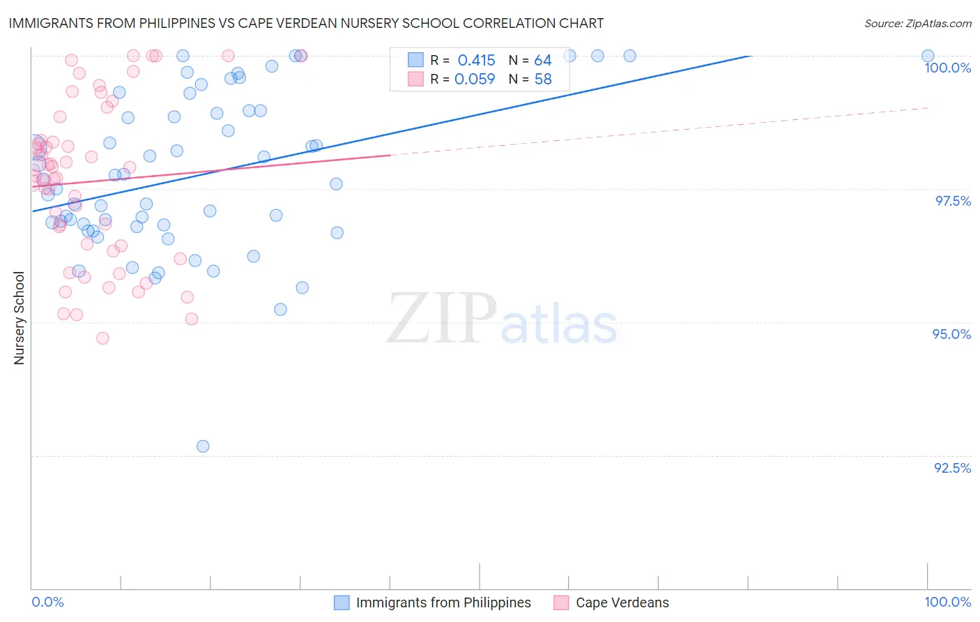 Immigrants from Philippines vs Cape Verdean Nursery School