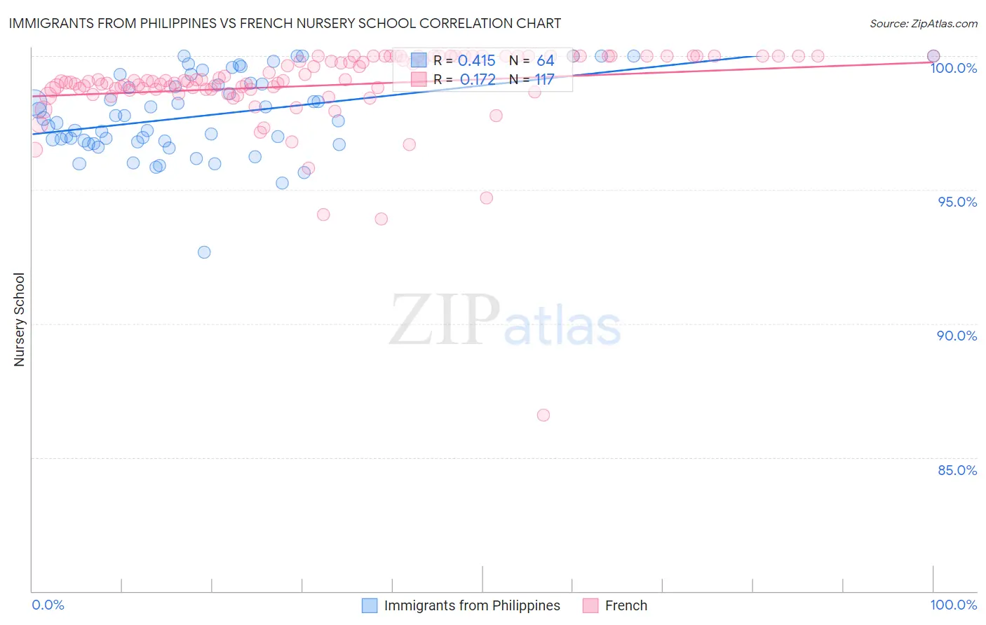 Immigrants from Philippines vs French Nursery School