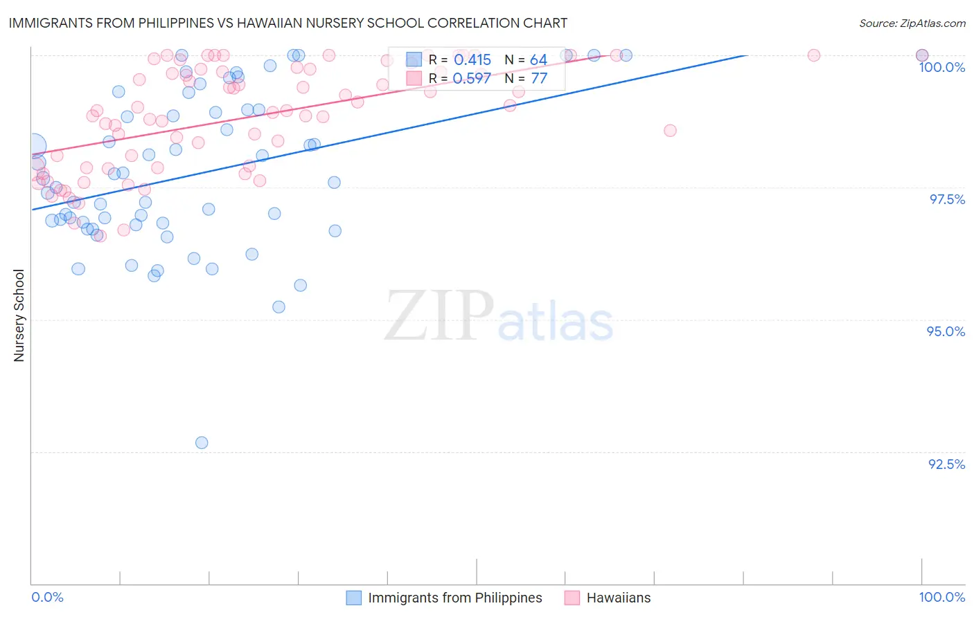 Immigrants from Philippines vs Hawaiian Nursery School