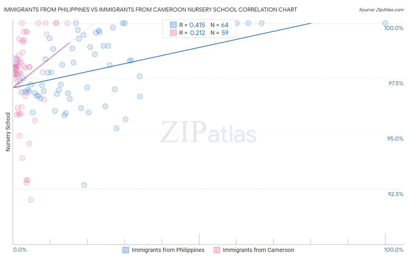 Immigrants from Philippines vs Immigrants from Cameroon Nursery School