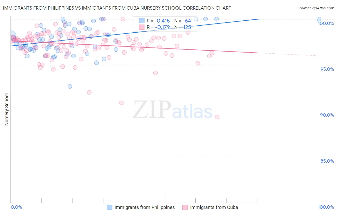 Immigrants from Philippines vs Immigrants from Cuba Nursery School