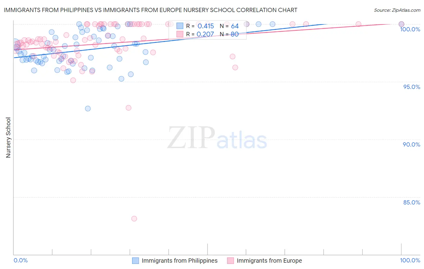 Immigrants from Philippines vs Immigrants from Europe Nursery School