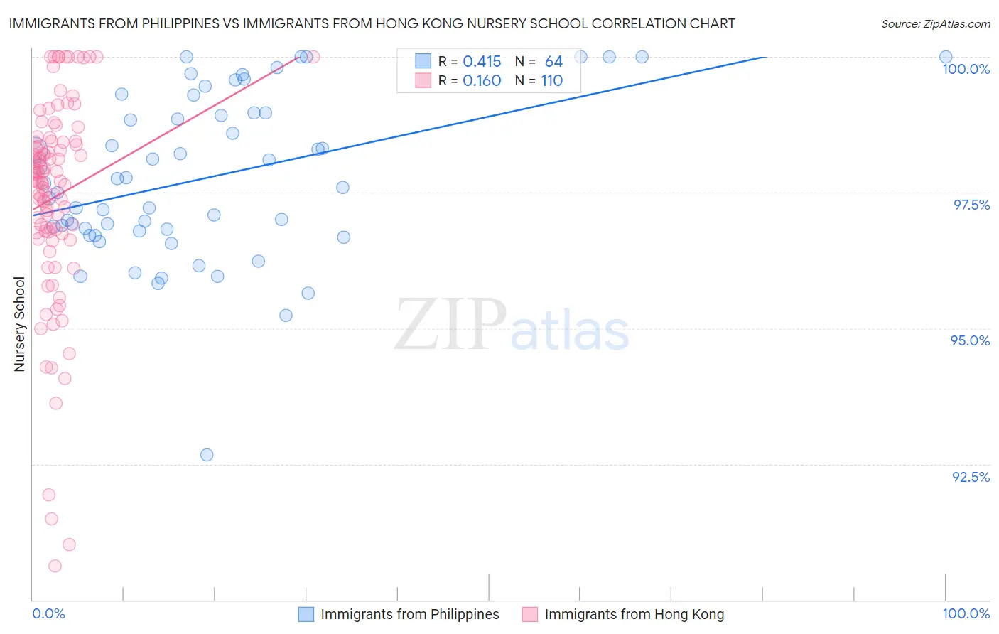 Immigrants from Philippines vs Immigrants from Hong Kong Nursery School