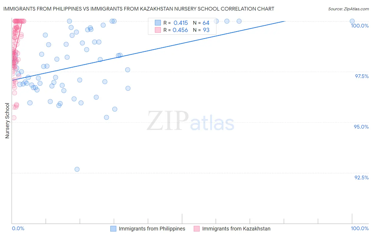 Immigrants from Philippines vs Immigrants from Kazakhstan Nursery School