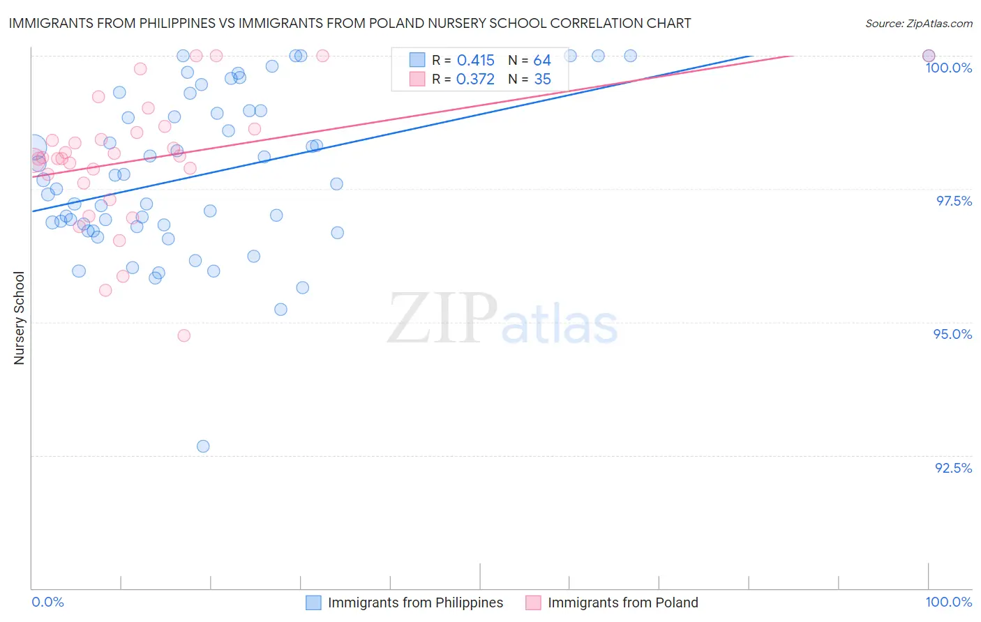 Immigrants from Philippines vs Immigrants from Poland Nursery School