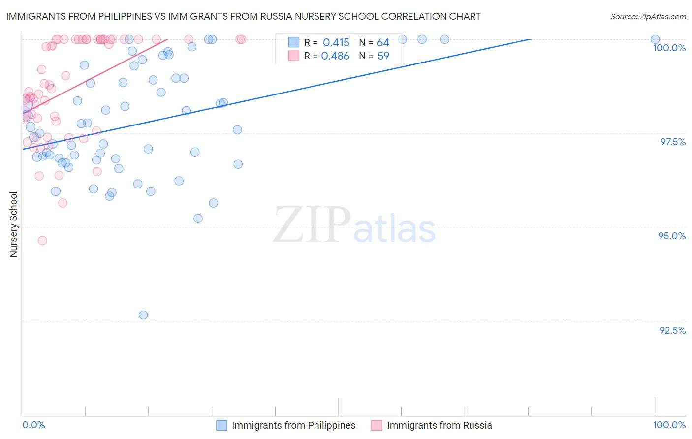 Immigrants from Philippines vs Immigrants from Russia Nursery School